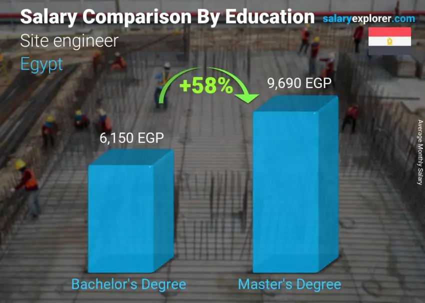 Salary comparison by education level monthly Egypt Site engineer