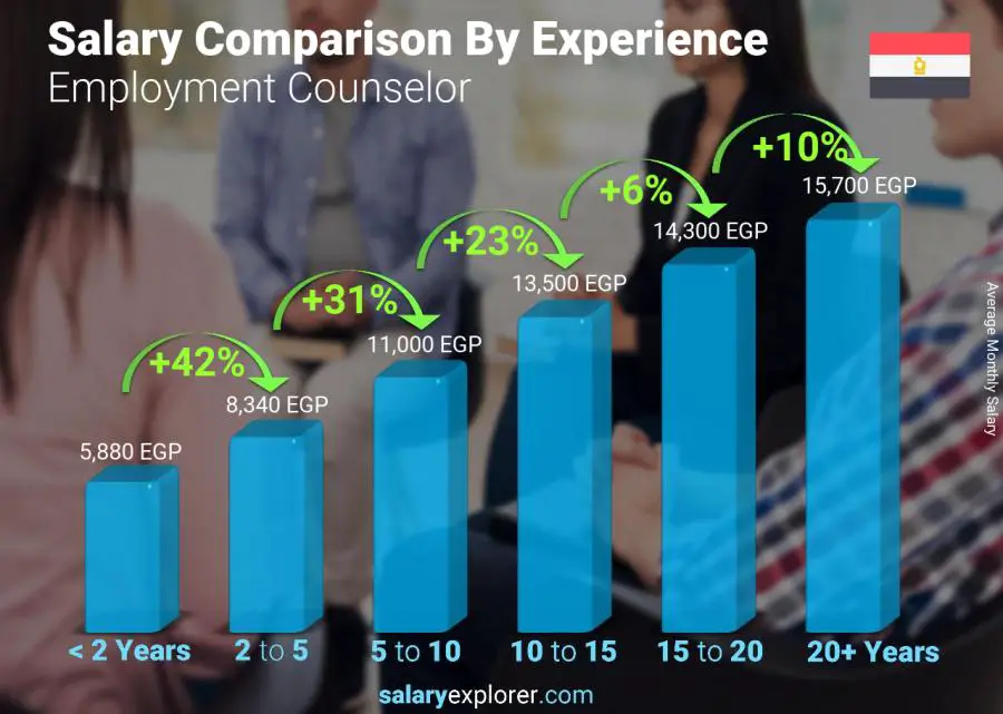 Salary comparison by years of experience monthly Egypt Employment Counselor