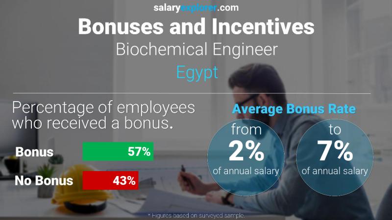 Annual Salary Bonus Rate Egypt Biochemical Engineer