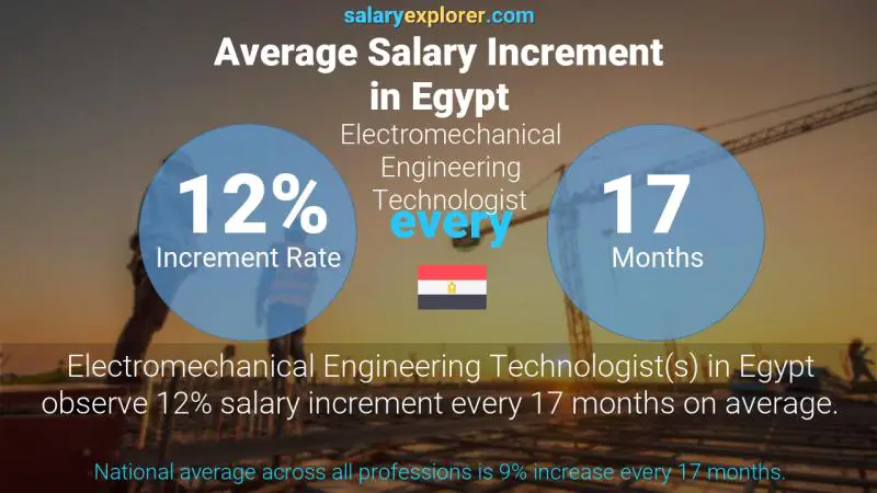 Annual Salary Increment Rate Egypt Electromechanical Engineering Technologist
