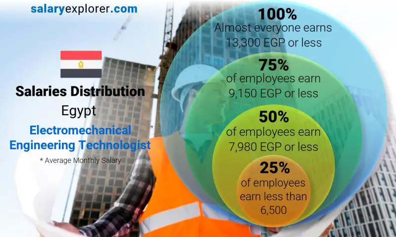 Median and salary distribution Egypt Electromechanical Engineering Technologist monthly