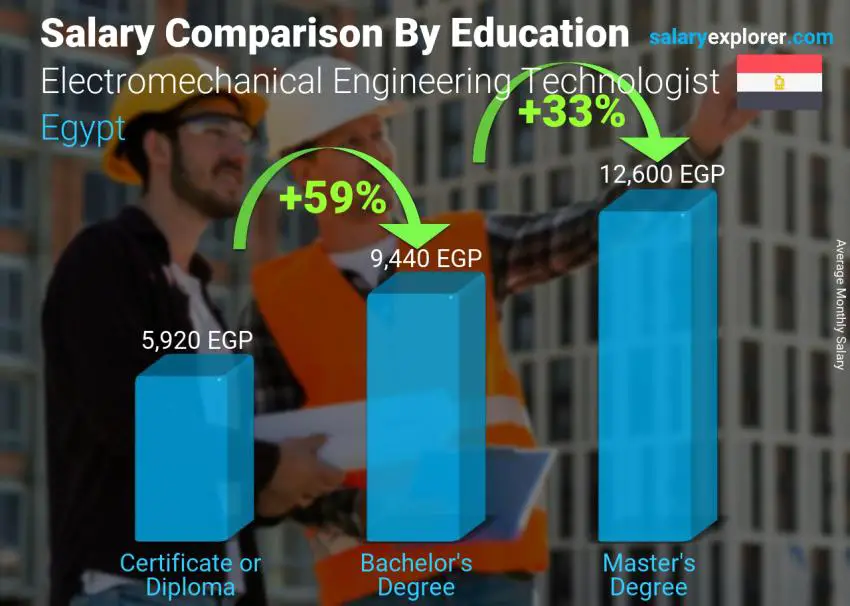 Salary comparison by education level monthly Egypt Electromechanical Engineering Technologist