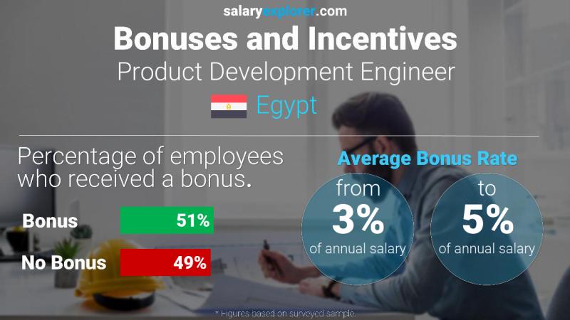 Annual Salary Bonus Rate Egypt Product Development Engineer