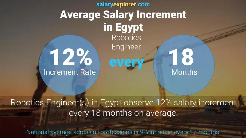Annual Salary Increment Rate Egypt Robotics Engineer