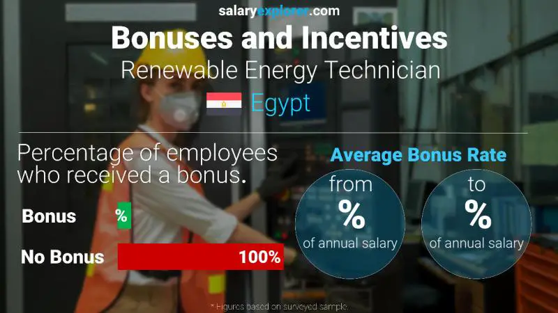 Annual Salary Bonus Rate Egypt Renewable Energy Technician