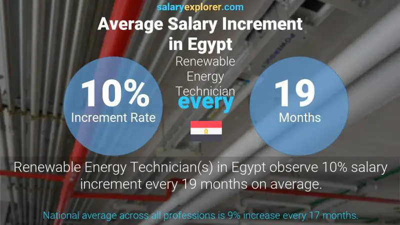 Annual Salary Increment Rate Egypt Renewable Energy Technician