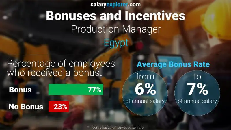 Annual Salary Bonus Rate Egypt Production Manager