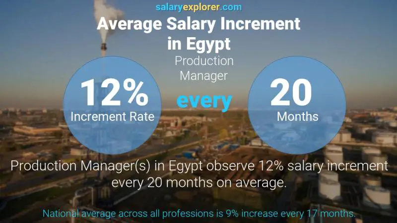 Annual Salary Increment Rate Egypt Production Manager