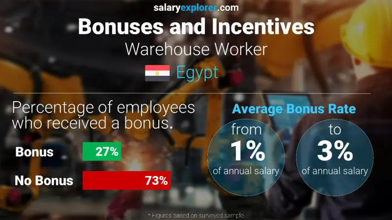 Annual Salary Bonus Rate Egypt Warehouse Worker Annual Salary Bonus Rate Egypt Warehouse Worker