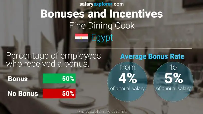 Annual Salary Bonus Rate Egypt Fine Dining Cook