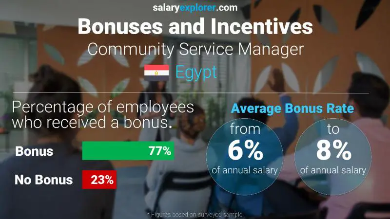 Annual Salary Bonus Rate Egypt Community Service Manager