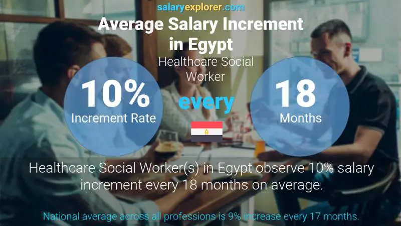 Annual Salary Increment Rate Egypt Healthcare Social Worker