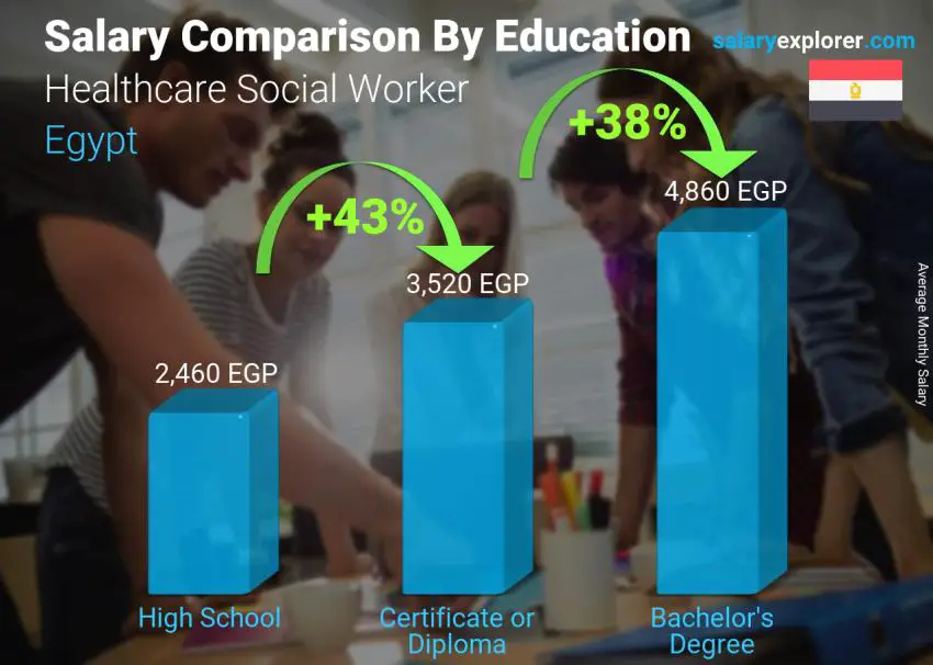 Salary comparison by education level monthly Egypt Healthcare Social Worker