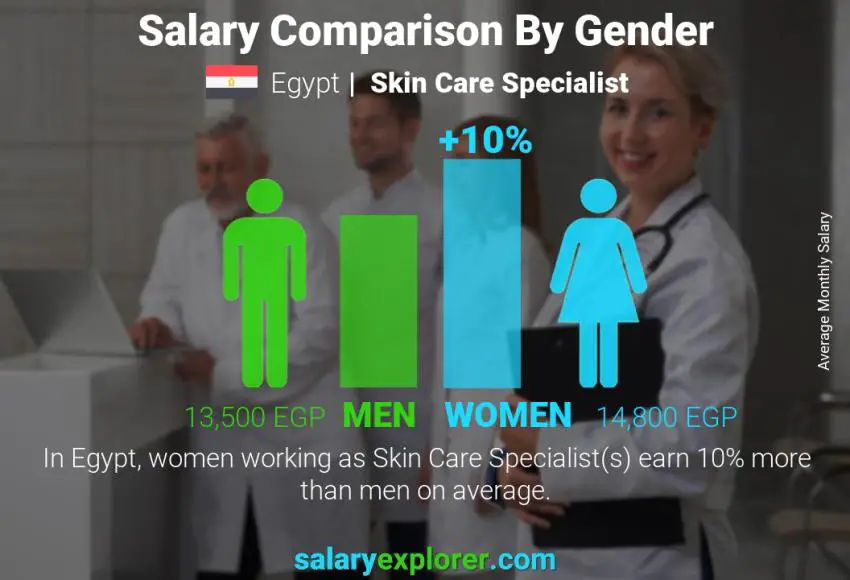 Salary comparison by gender Egypt Skin Care Specialist monthly