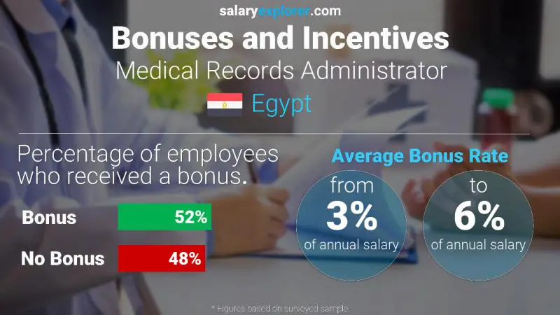 Annual Salary Bonus Rate Egypt Medical Records Administrator