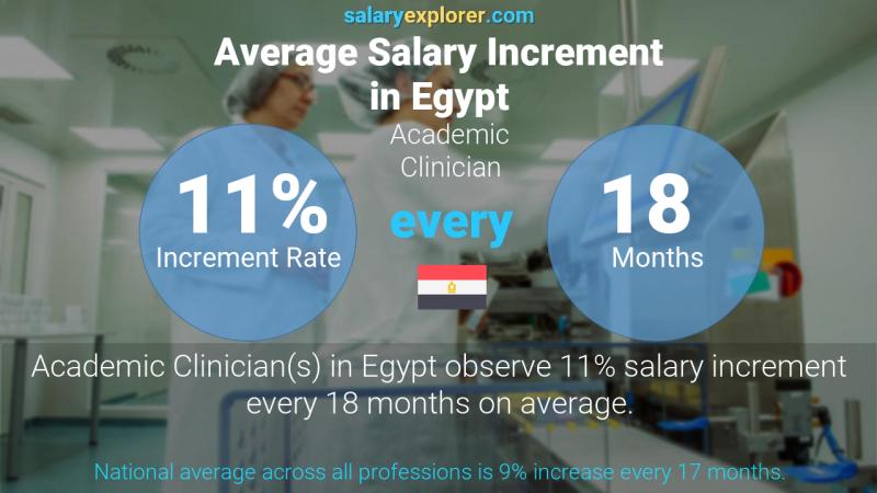 Annual Salary Increment Rate Egypt Academic Clinician