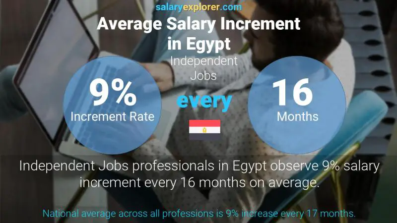 Annual Salary Increment Rate Egypt Independent Jobs