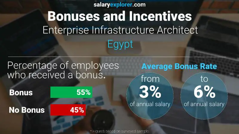 Annual Salary Bonus Rate Egypt Enterprise Infrastructure Architect