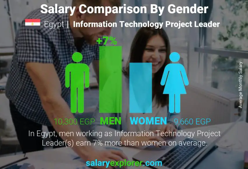 Salary comparison by gender Egypt Information Technology Project Leader monthly