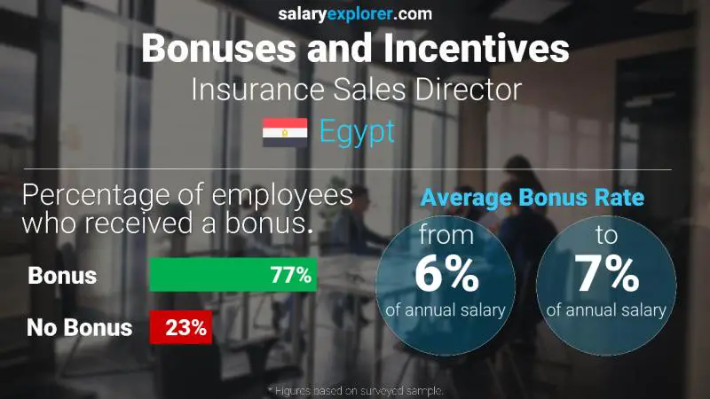 Annual Salary Bonus Rate Egypt Insurance Sales Director