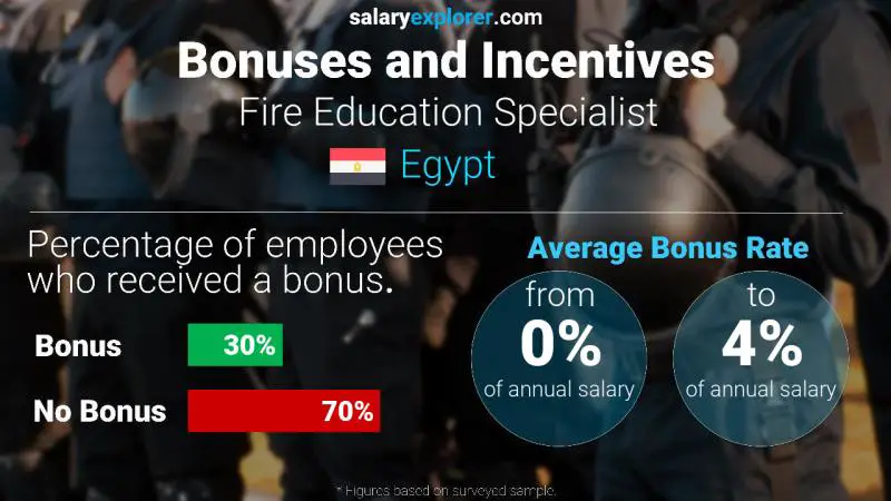 Annual Salary Bonus Rate Egypt Fire Education Specialist