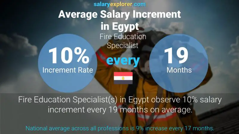 Annual Salary Increment Rate Egypt Fire Education Specialist