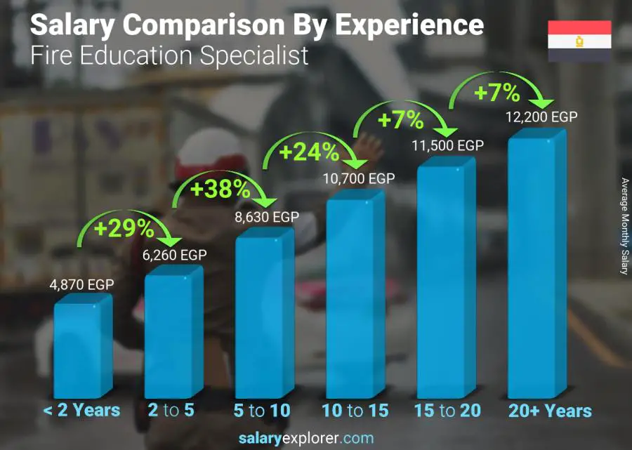 Salary comparison by years of experience monthly Egypt Fire Education Specialist