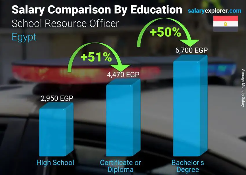 Salary comparison by education level monthly Egypt School Resource Officer