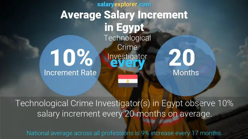 Annual Salary Increment Rate Egypt Technological Crime Investigator