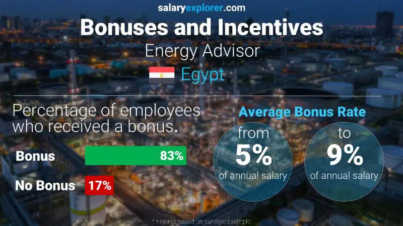 Annual Salary Bonus Rate Egypt Energy Advisor