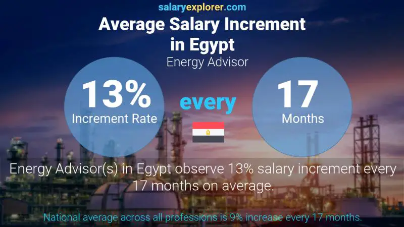 Annual Salary Increment Rate Egypt Energy Advisor