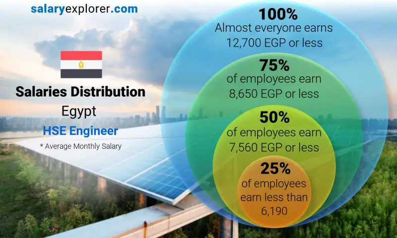 Median and salary distribution Egypt HSE Engineer monthly