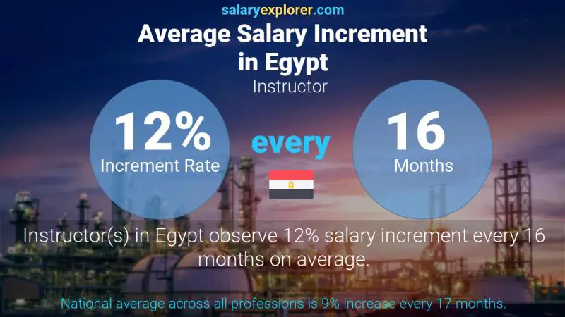 Annual Salary Increment Rate Egypt Instructor Annual Salary Increment Rate Egypt Instructor