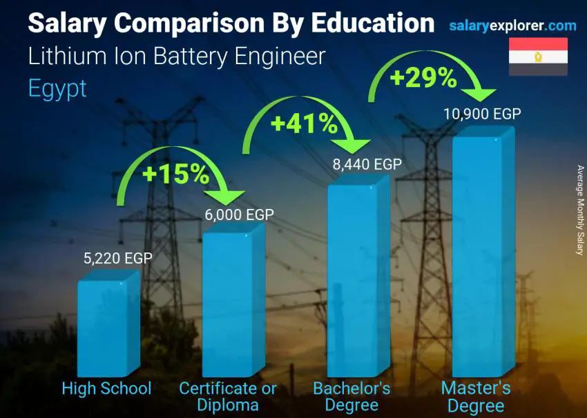 Salary comparison by education level monthly Egypt Lithium Ion Battery Engineer