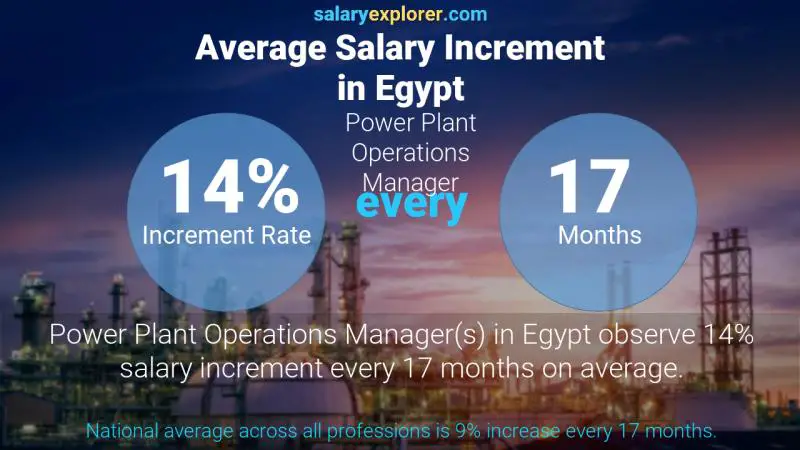 Annual Salary Increment Rate Egypt Power Plant Operations Manager