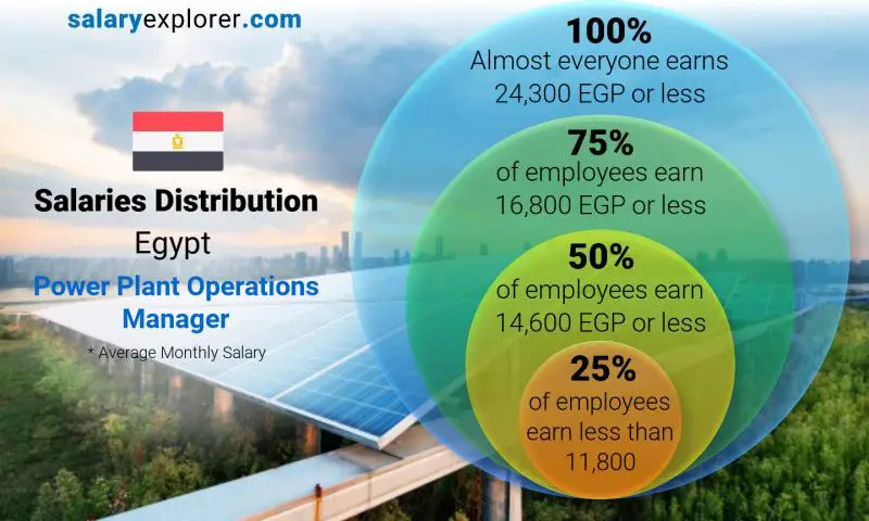 Median and salary distribution Egypt Power Plant Operations Manager monthly