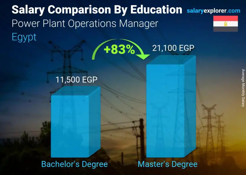 Salary comparison by education level monthly Egypt Power Plant Operations Manager