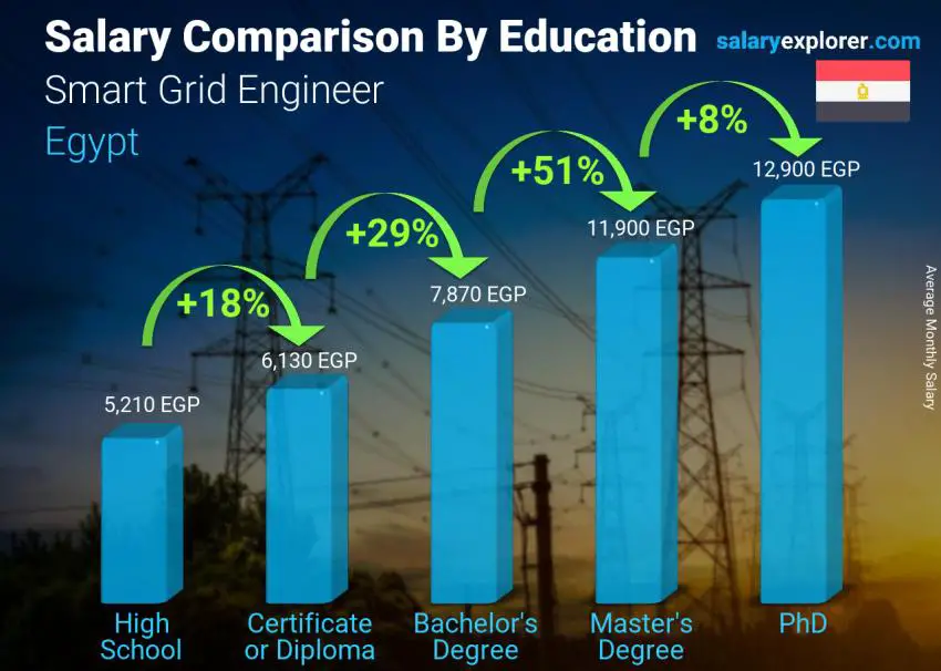 Salary comparison by education level monthly Egypt Smart Grid Engineer