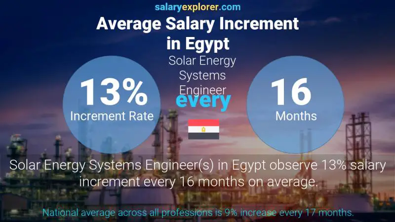 Annual Salary Increment Rate Egypt Solar Energy Systems Engineer