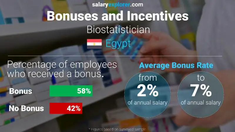 Annual Salary Bonus Rate Egypt Biostatistician