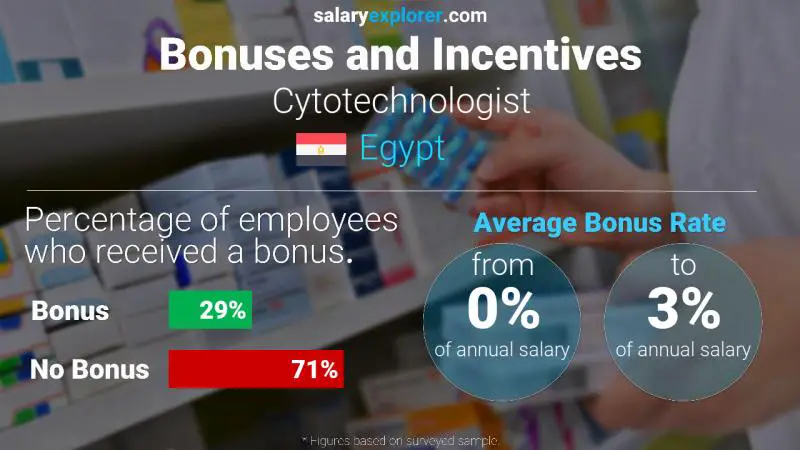 Annual Salary Bonus Rate Egypt Cytotechnologist