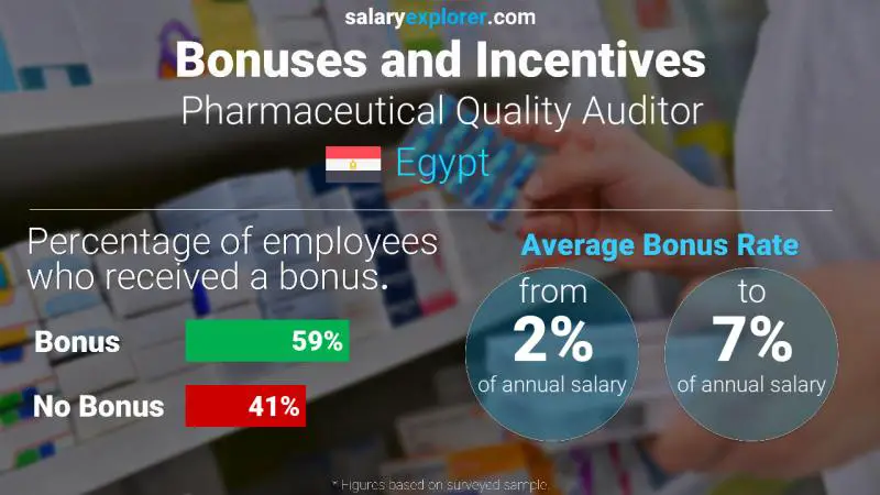 Annual Salary Bonus Rate Egypt Pharmaceutical Quality Auditor