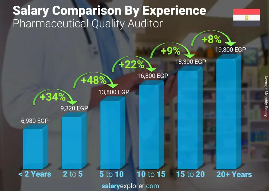 Salary comparison by years of experience monthly Egypt Pharmaceutical Quality Auditor