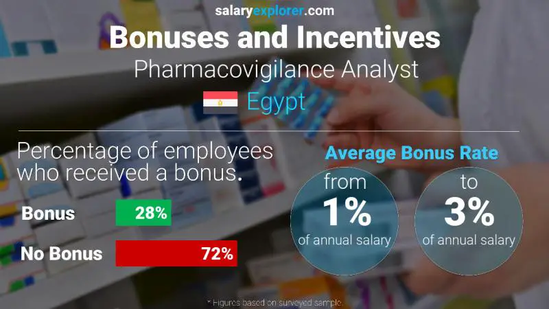 Annual Salary Bonus Rate Egypt Pharmacovigilance Analyst