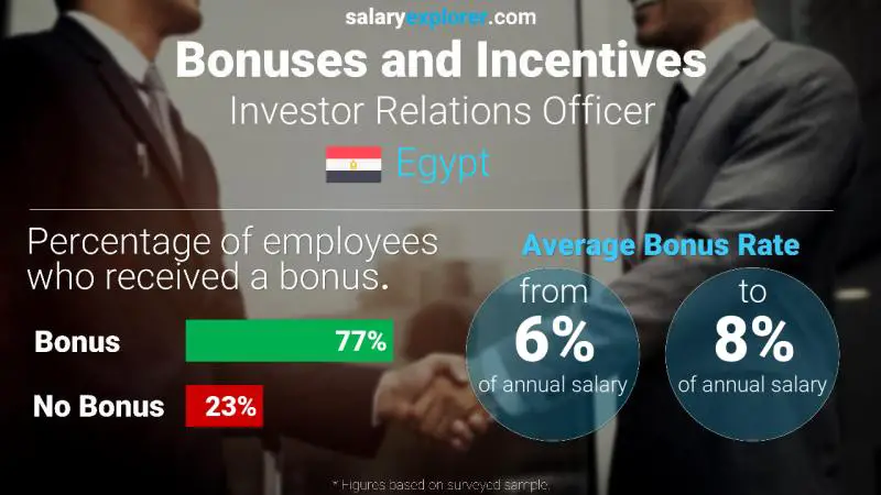 Annual Salary Bonus Rate Egypt Investor Relations Officer