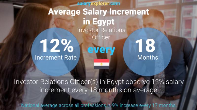 Annual Salary Increment Rate Egypt Investor Relations Officer