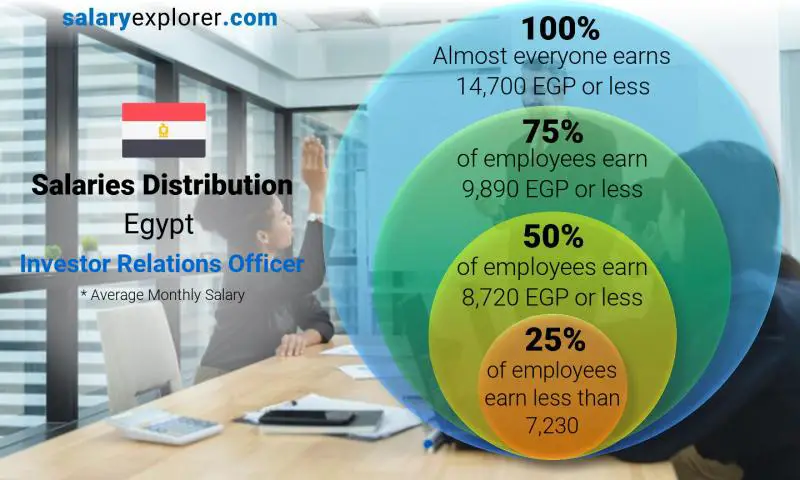 Median and salary distribution Egypt Investor Relations Officer monthly