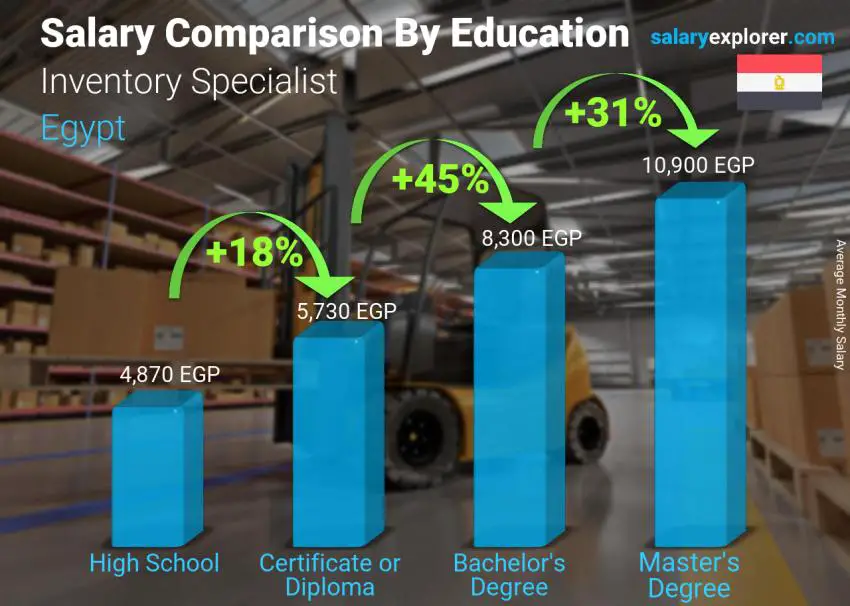 Salary comparison by education level monthly Egypt Inventory Specialist