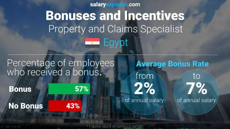 Annual Salary Bonus Rate Egypt Property and Claims Specialist