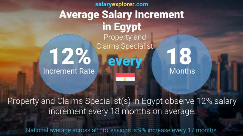 Annual Salary Increment Rate Egypt Property and Claims Specialist